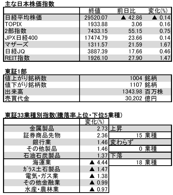 イブニングfintos 日経平均株価 5営業日ぶりに下落 2 12 Fintos フィントス 野村證券の投資情報アプリ