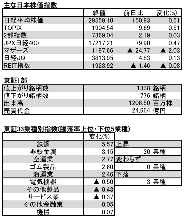イブニングfintos 日経平均株価 反発150円高 3 3 Fintos フィントス 野村證券の投資情報アプリ