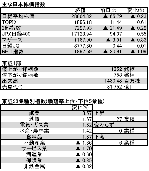 イブニングfintos 日経平均株価 後場は下げ渋るが続落 3 5 Fintos フィントス 野村證券の投資情報アプリ