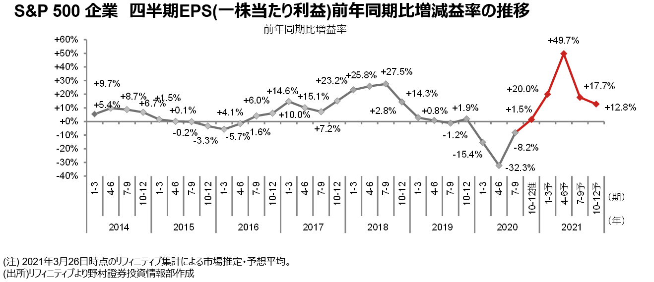 米国2021年1 3月期決算プレビュー 野村のウィークエンド トピック Fintos フィントス 野村證券の投資情報アプリ