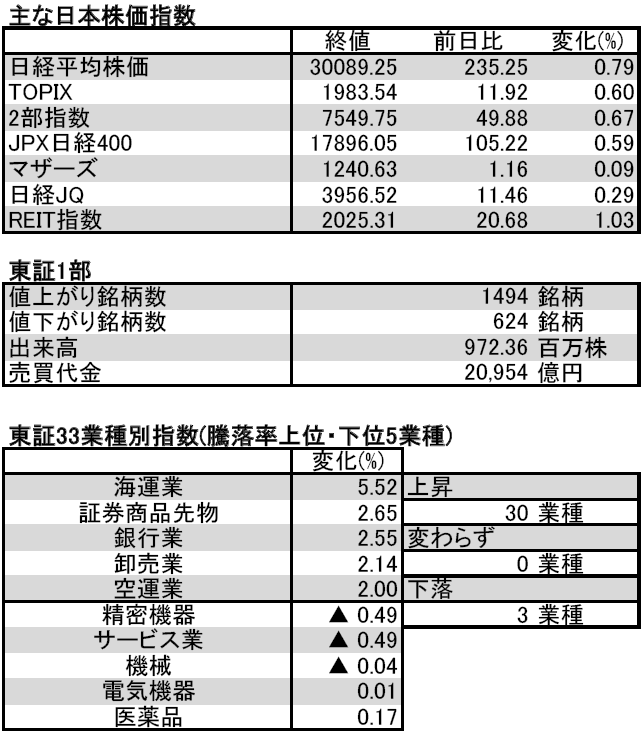 イブニングFINTOS!】日経平均、2週間ぶりの3万円回復(4/5)  FINTOS 