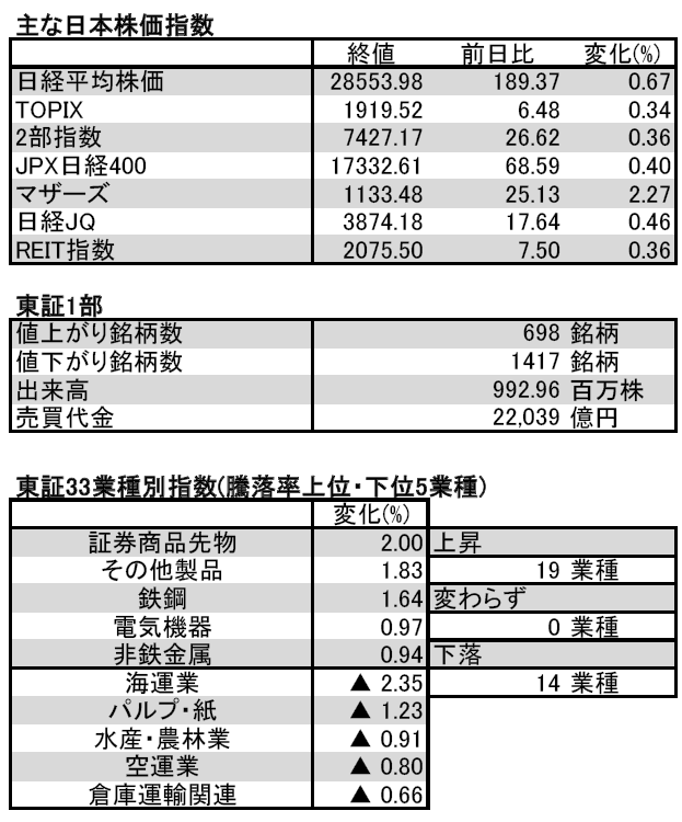 イブニングfintos 日経平均株価４日続伸 米ハイテク株高が支え 5 25 Fintos フィントス 野村證券の投資情報アプリ