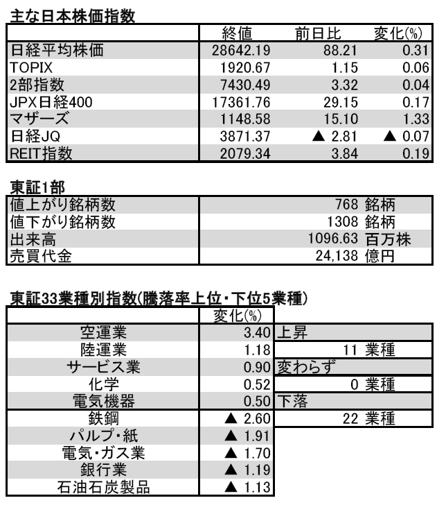 イブニングfintos 日経平均株価5日続伸 半導体関連堅調 5 26 Fintos フィントス 野村證券の投資情報アプリ