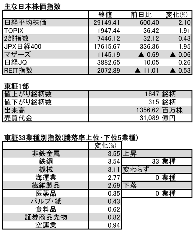 イブニングfintos 日経平均株価 大幅反発 5月10日以来の29 000円台回復 5 28 Fintos フィントス 野村證券の投資情報 アプリ