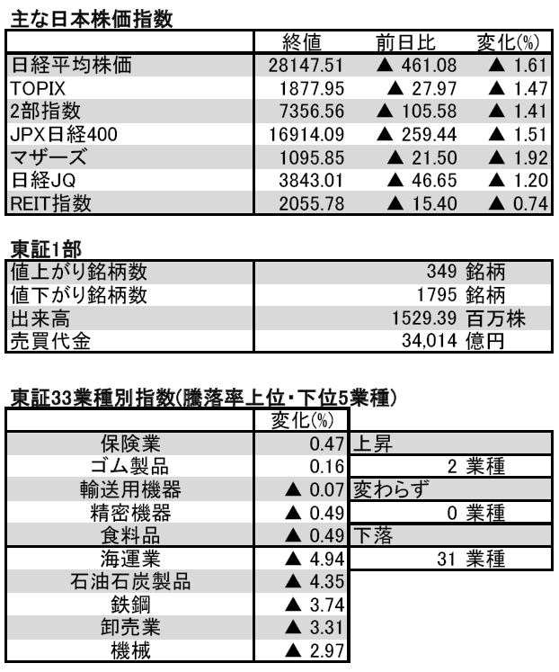 イブニングFINTOS!】日経平均株価、一時28,000円割れ。日中の値幅900円 