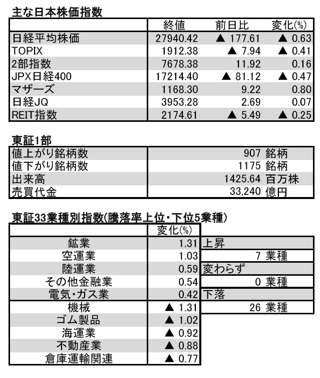 イブニング拡大版 日経平均株価続落 28 000円を下回る チャート解説付き 7 9 Fintos フィントス 野村證券の投資情報アプリ
