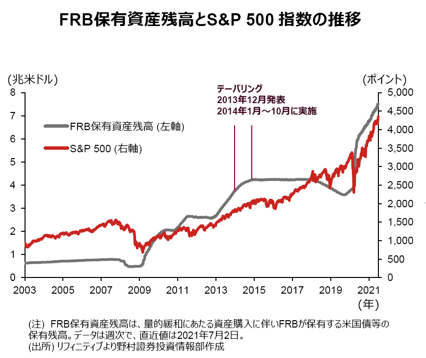 Frbの利上げは株価を下落させるか 野村のウィークエンド トピック Fintos フィントス 野村證券の投資情報アプリ