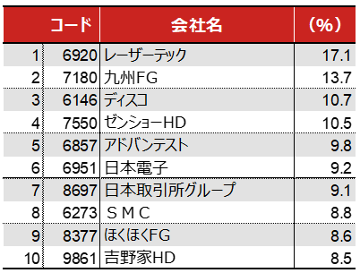 最新ランキング】日本株、今週の値上がり/値下がり銘柄は？ (10月第2週 