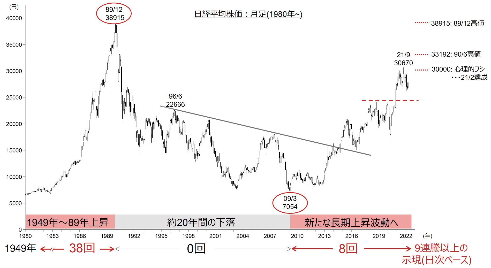 日経平均株価 戦後の連騰記録 ～日経平均9連騰が意味するもの～ 週末トピック Fintos （フィントス！）｜野村證券の投資情報アプリ