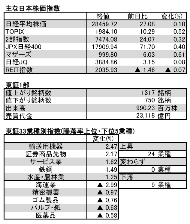 イブニングFINTOS!】日経平均小幅高、FOMC結果発表控え様子見姿勢 