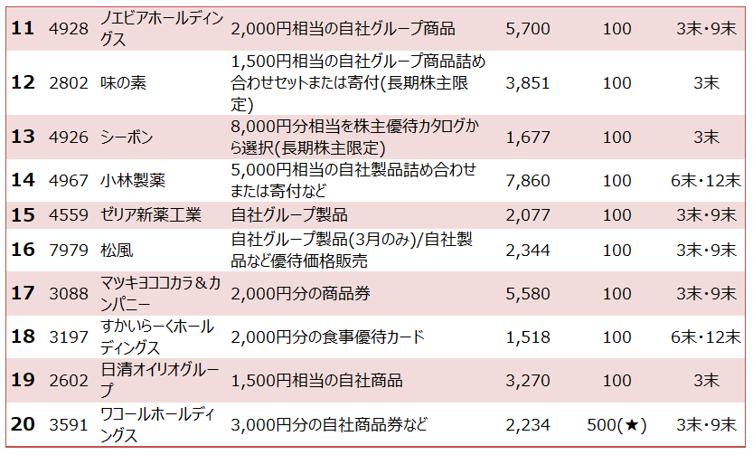 特集 知って得する株主優待 女性にうれしい 美と健康 株主優待ランキング Fintos フィントス 野村證券の投資情報アプリ