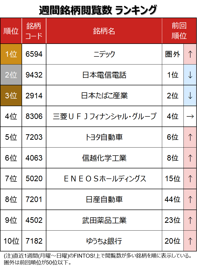 週間ランキング】最も閲覧数が多かった個別銘柄は？トップ10を紹介(7