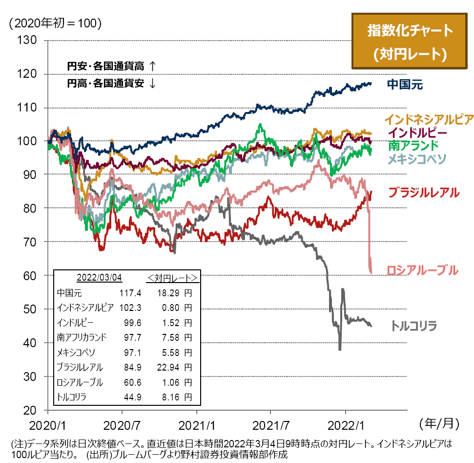 週間まとめ ウクライナ情勢を受けて不安定な展開 今後は米金融政策にも注目 Fintos フィントス 野村證券の投資情報アプリ