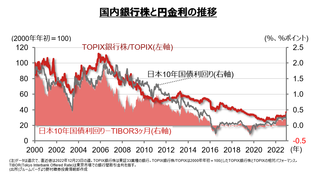 【特集】銀行株にとって金利上昇は本当にプラス？ | FINTOS!（フィントス！）｜野村證券の投資情報アプリ