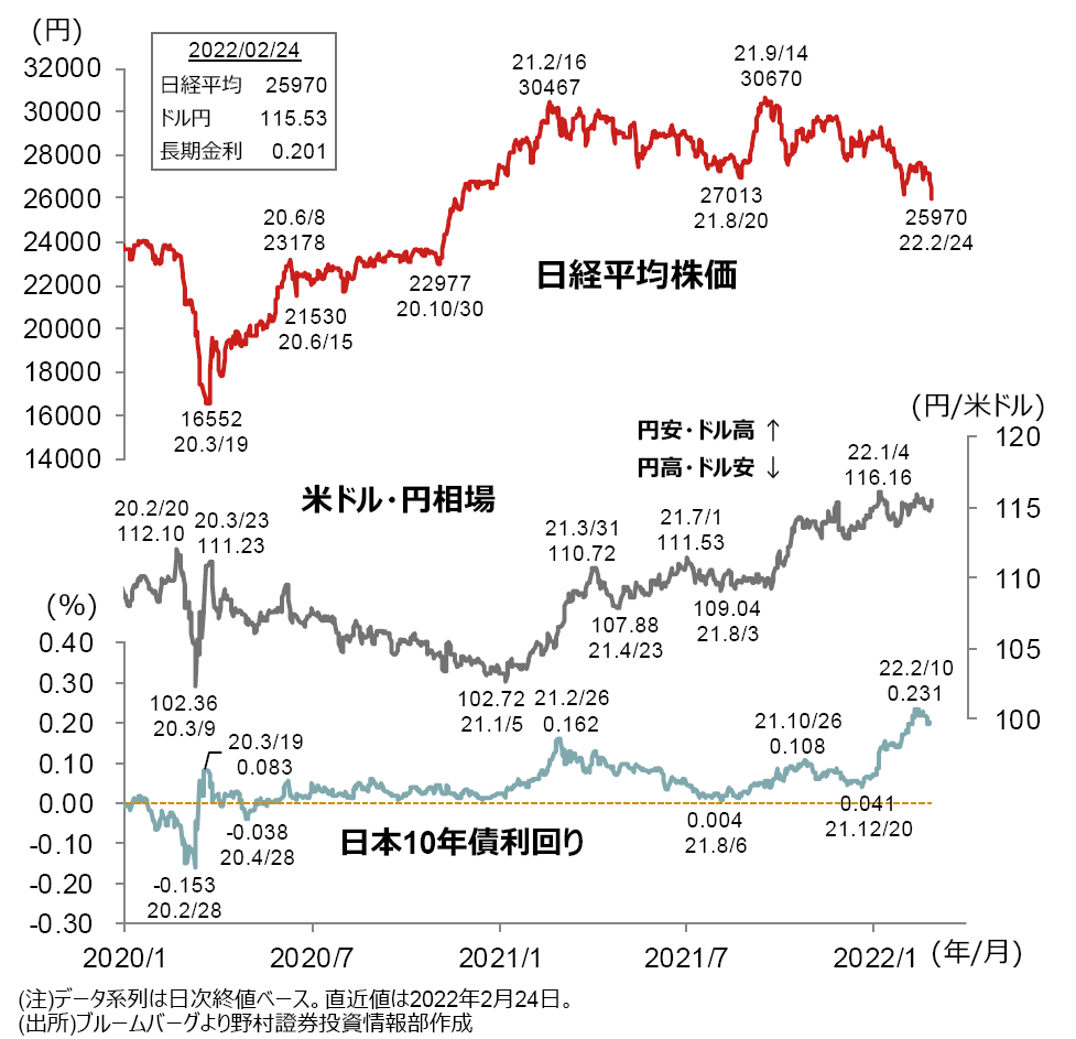 週間まとめ ウクライナ情勢に左右される展開 Fintos フィントス 野村證券の投資情報アプリ