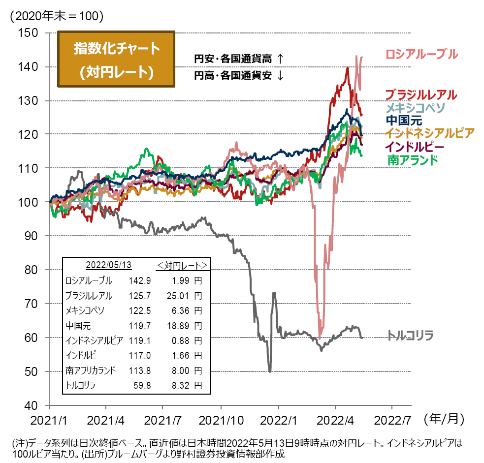③新興国:南アフリカの金融政策会合に注目