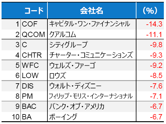 野村の株式データ集 米国株騰落率ランキング 3月第5週 Fintos フィントス 野村證券の投資情報アプリ