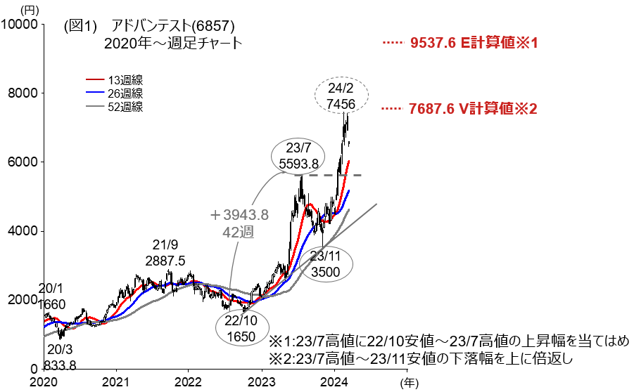 チャート分析】アドバンテ、昨年7月高値を奪回後、一段高(3/19) | FINTOS!（フィントス！）｜野村證券の投資情報