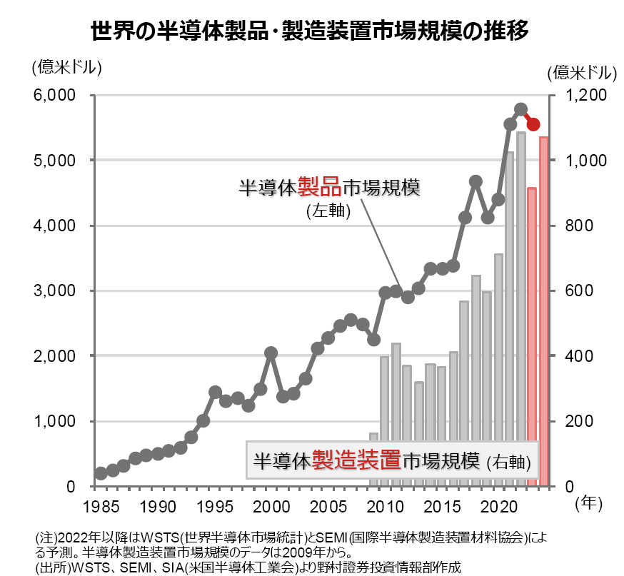 【注目トピック】半導体市場の成長性に疑いの余地なし Fintos （フィントス！）｜野村證券の投資情報アプリ