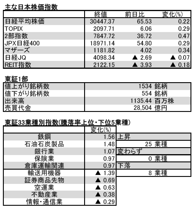 イブニングfintos 日経平均株価は引けにかけて上昇 半導体関連株が支え 9 13 Fintos フィントス 野村證券の投資情報アプリ
