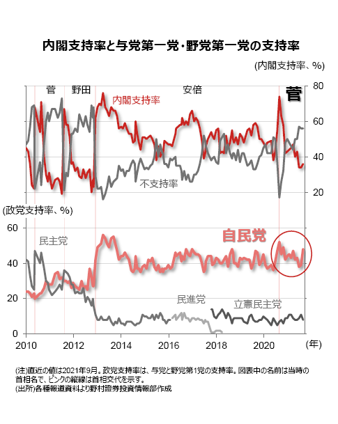 自民党総裁選と総選挙を控えて 野村のウィークエンド トピック Fintos フィントス 野村證券の投資情報アプリ