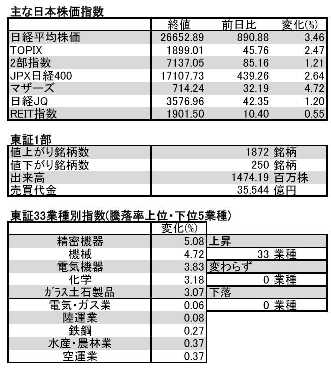 イブニングfintos 日経平均株価は大幅高で4日続伸 イベント通過で安心感 3 17 Fintos フィントス 野村證券の投資情報アプリ